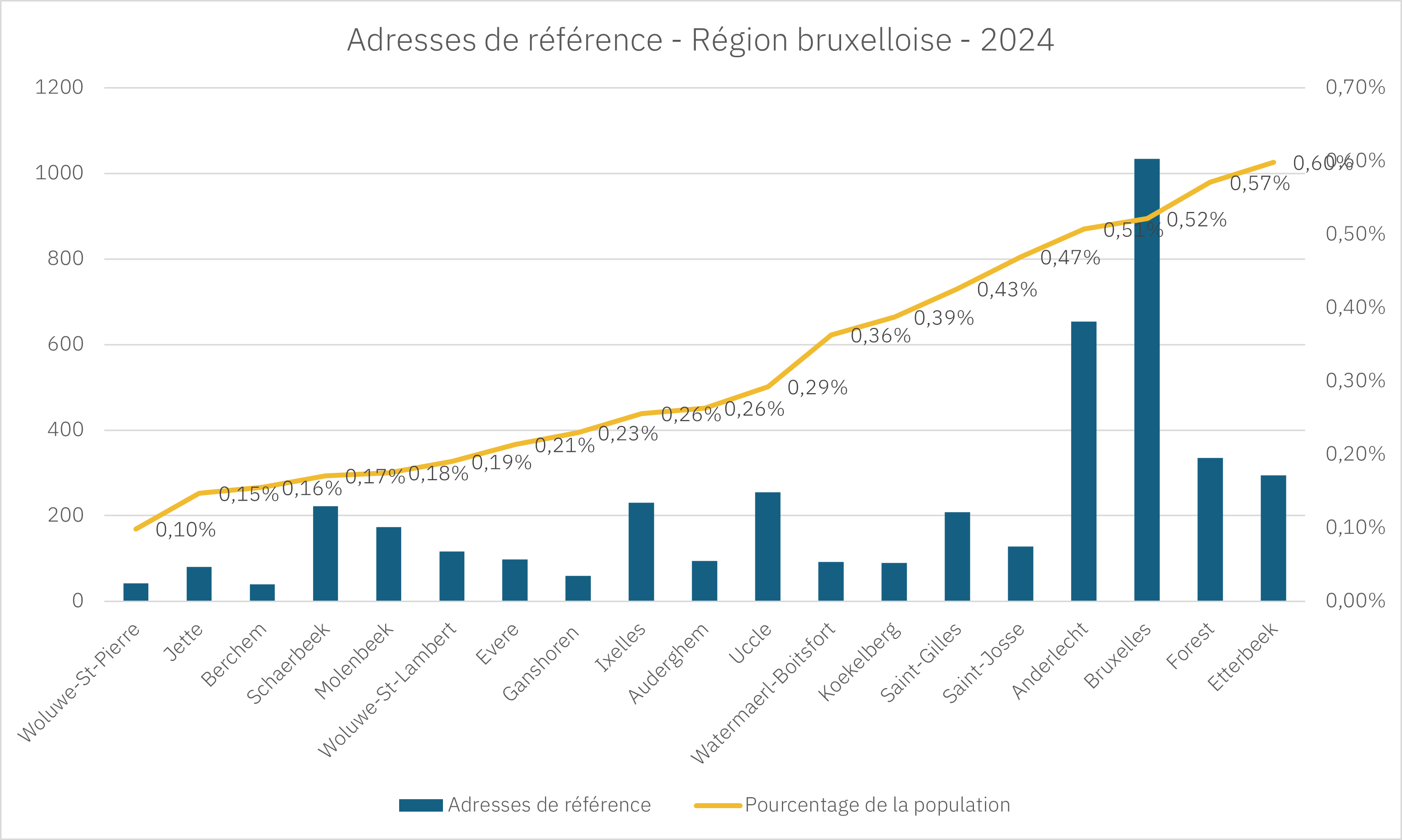 092025 Actu de BH Adresse de reference